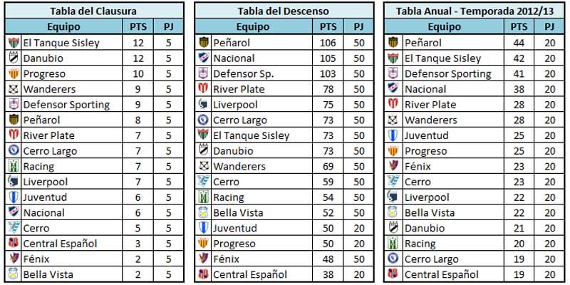 Tablas