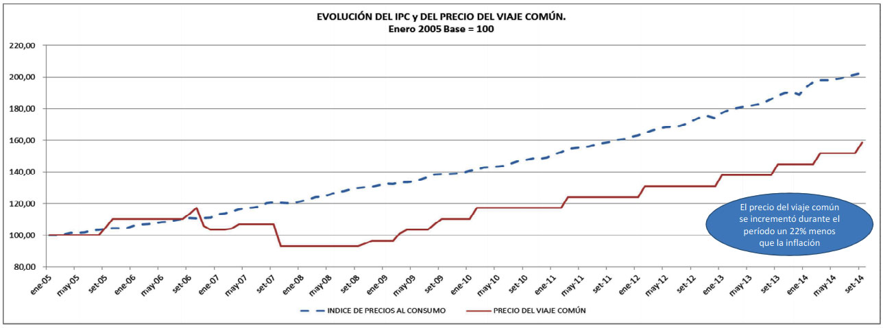 Evolución del IPC y del viaje común